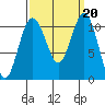 Des Moines tide chart for Friday, September 20, 2024
