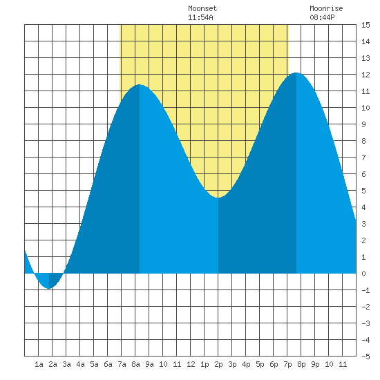 Des Moines tide chart for Saturday, September 21, 2024