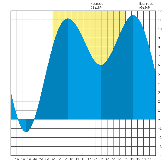 Des Moines tide chart for Sunday, September 22, 2024