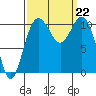 Des Moines tide chart for Sunday, September 22, 2024