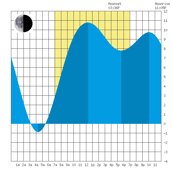 Des Moines tide chart for Tuesday, September 24, 2024