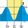 Des Moines tide chart for Tuesday, September 3, 2024