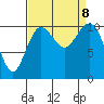 Des Moines tide chart for Sunday, September 8, 2024