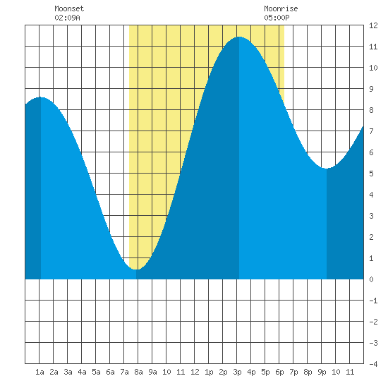 Des Moines tide chart for Sunday, October 13, 2024