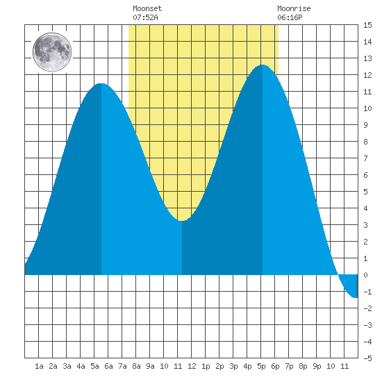 Des Moines tide chart for Thursday, October 17, 2024