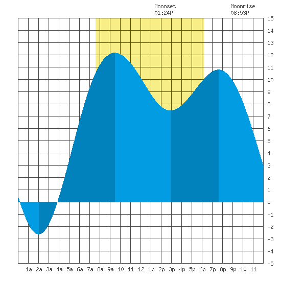Des Moines tide chart for Monday, October 21, 2024