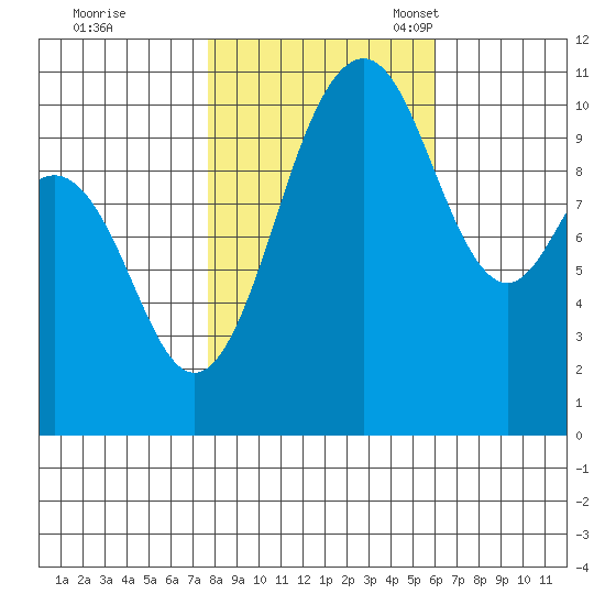 Des Moines tide chart for Saturday, October 26, 2024
