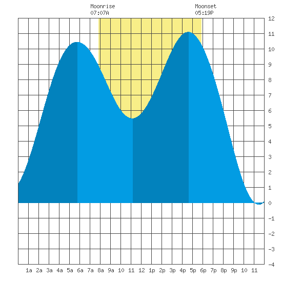 Des Moines tide chart for Thursday, October 31, 2024