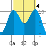 Des Moines tide chart for Friday, October 4, 2024