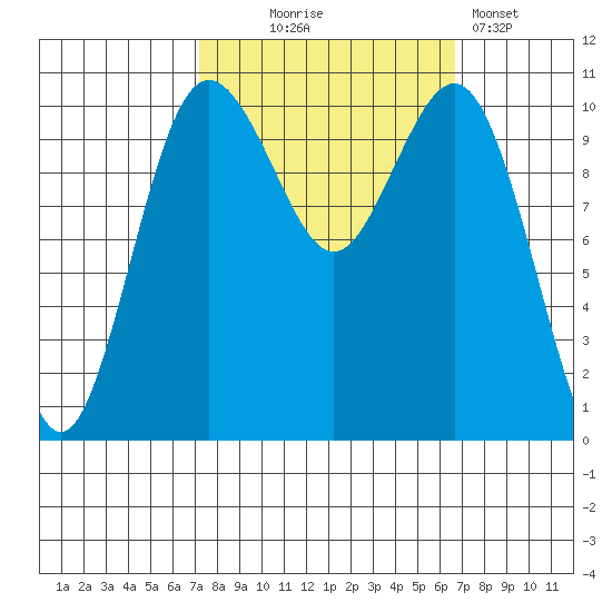 Des Moines tide chart for Saturday, October 5, 2024