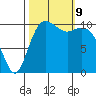 Des Moines tide chart for Wednesday, October 9, 2024