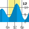 Des Moines tide chart for Tuesday, November 12, 2024