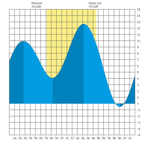 Des Moines tide chart for Wednesday, November 13, 2024