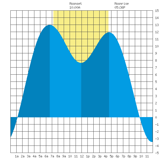 Des Moines tide chart for Sunday, November 17, 2024