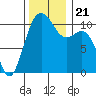 Des Moines tide chart for Thursday, November 21, 2024