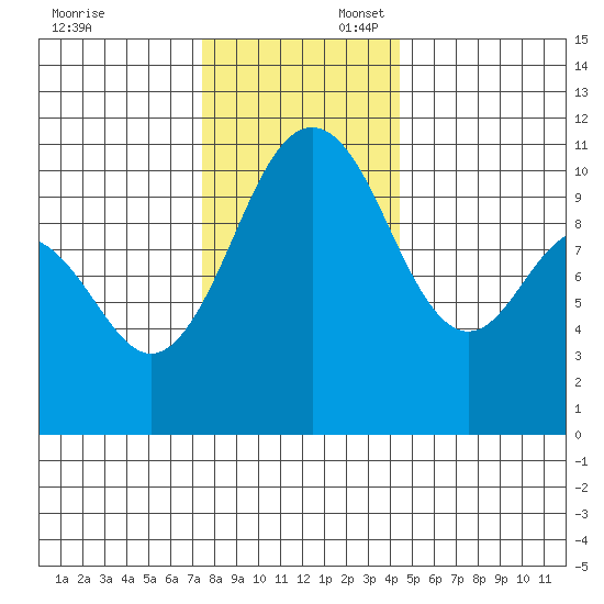 Des Moines tide chart for Sunday, November 24, 2024