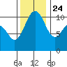 Des Moines tide chart for Sunday, November 24, 2024