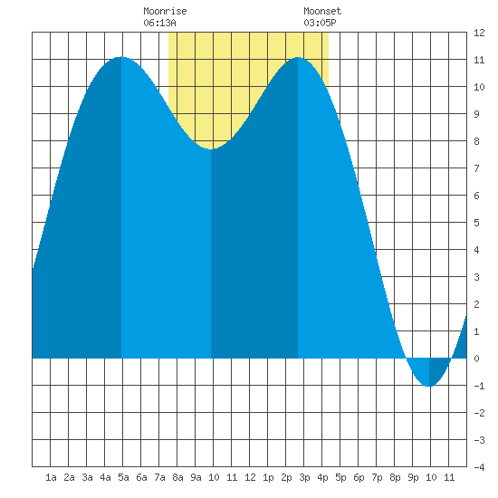 Des Moines tide chart for Friday, November 29, 2024