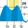 Des Moines tide chart for Friday, November 29, 2024