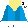 Des Moines tide chart for Saturday, November 2, 2024