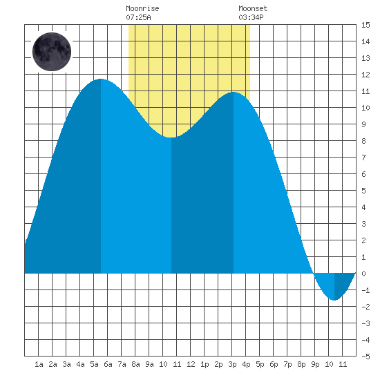 Des Moines tide chart for Saturday, November 30, 2024