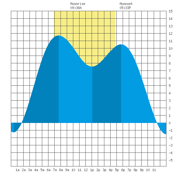 Des Moines tide chart for Sunday, November 3, 2024