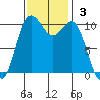 Des Moines tide chart for Sunday, November 3, 2024