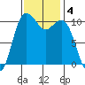 Des Moines tide chart for Monday, November 4, 2024