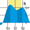 Des Moines tide chart for Tuesday, November 5, 2024