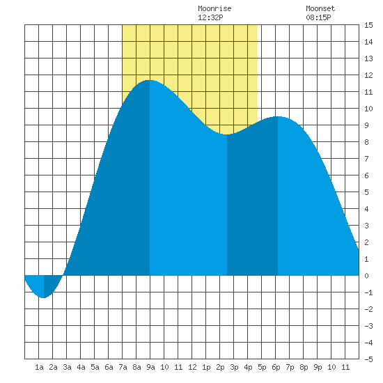 Des Moines tide chart for Wednesday, November 6, 2024