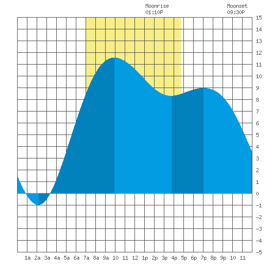 Des Moines tide chart for Thursday, November 7, 2024