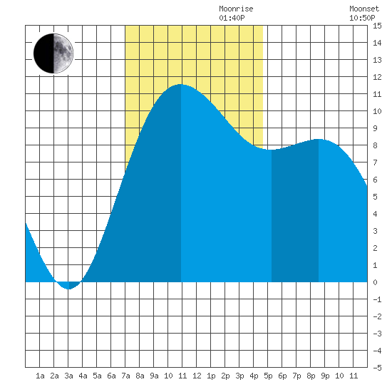 Des Moines tide chart for Friday, November 8, 2024