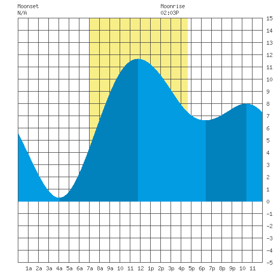 Des Moines tide chart for Saturday, November 9, 2024