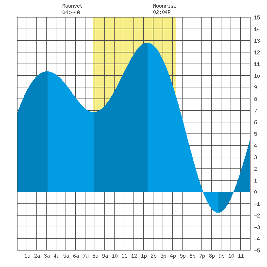 Des Moines tide chart for Thursday, December 12, 2024