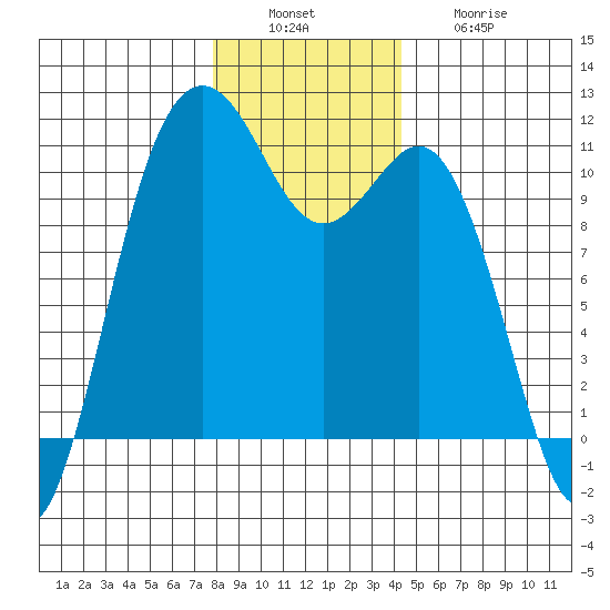 Des Moines tide chart for Tuesday, December 17, 2024