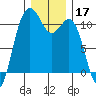 Des Moines tide chart for Tuesday, December 17, 2024