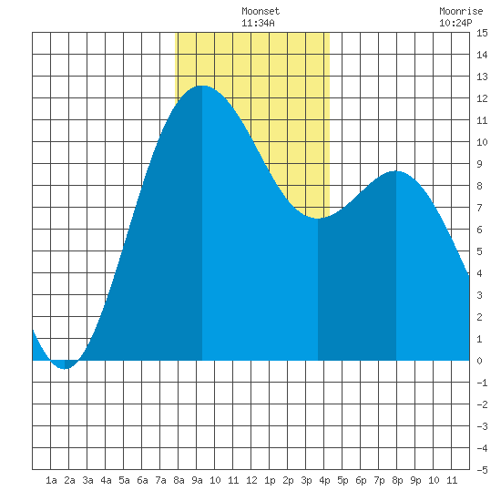 Des Moines tide chart for Friday, December 20, 2024