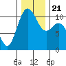 Des Moines tide chart for Saturday, December 21, 2024