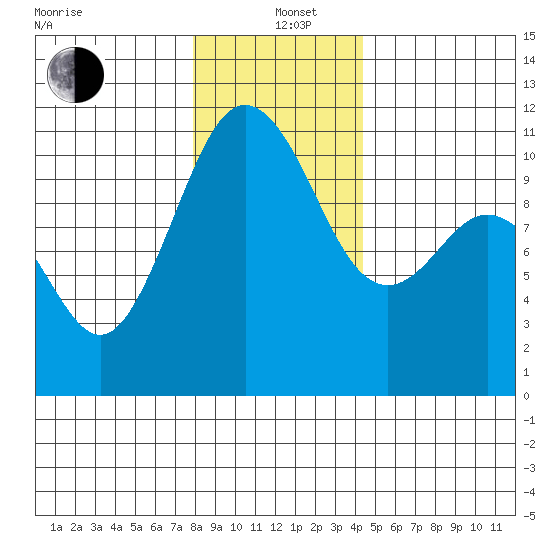 Des Moines tide chart for Sunday, December 22, 2024