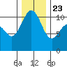 Des Moines tide chart for Monday, December 23, 2024