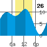 Des Moines tide chart for Thursday, December 26, 2024