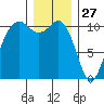 Des Moines tide chart for Friday, December 27, 2024