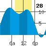 Des Moines tide chart for Saturday, December 28, 2024
