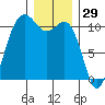 Des Moines tide chart for Sunday, December 29, 2024