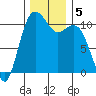 Des Moines tide chart for Thursday, December 5, 2024
