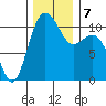 Des Moines tide chart for Saturday, December 7, 2024