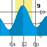 Des Moines tide chart for Monday, December 9, 2024