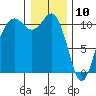 Des Moines tide chart for Friday, January 10, 2025