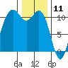 Des Moines tide chart for Saturday, January 11, 2025