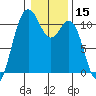 Des Moines tide chart for Wednesday, January 15, 2025